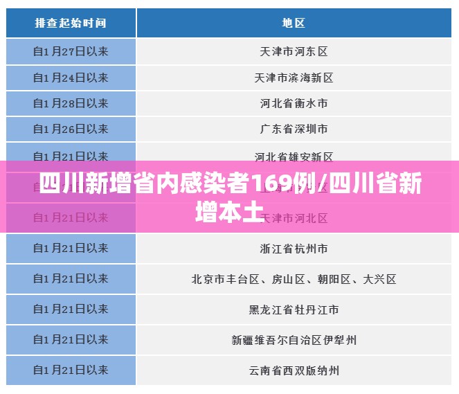 四川新增省内感染者169例/四川省新增本土