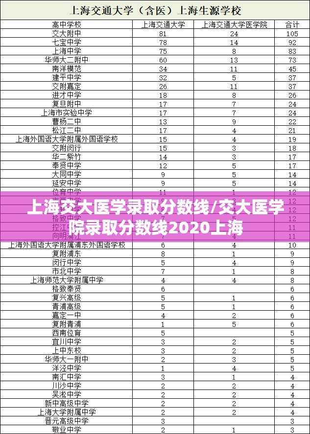 上海交大医学录取分数线/交大医学院录取分数线2020上海 上海交大医学录取分数线/交大医学院录取分数线2020上海