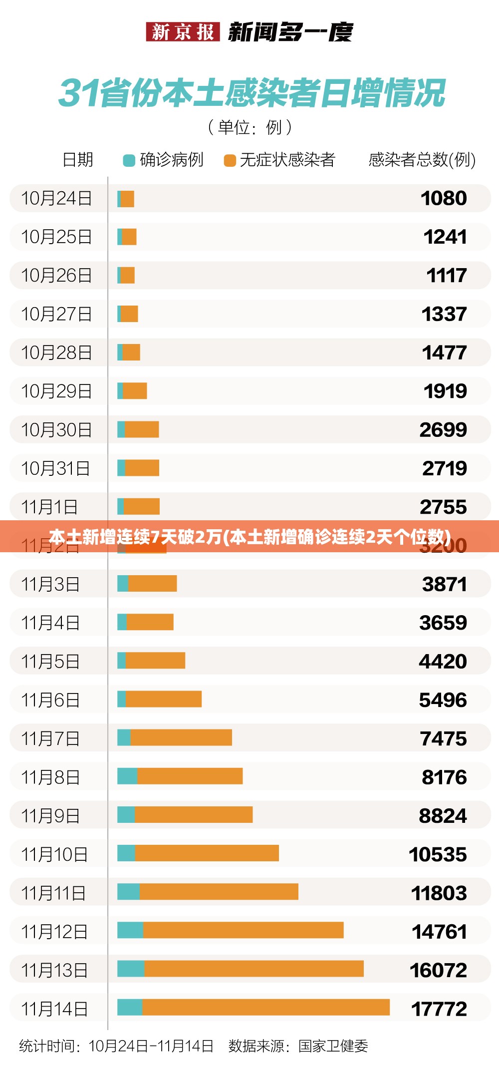 本土新增连续7天破2万(本土新增确诊连续2天个位数) 本土新增连续7天破2万(本土新增确诊连续2天个位数)