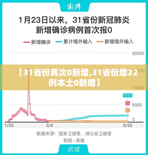 【31省份再次0新增,31省份增22例本土0新增】 【31省份再次0新增,31省份增22例本土0新增】