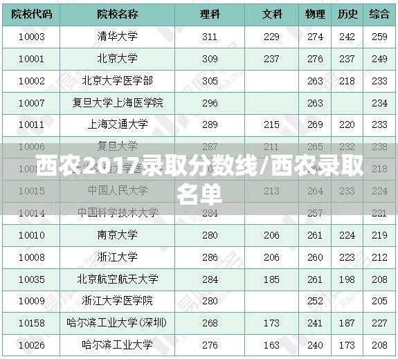 西农2017录取分数线/西农录取名单 西农2017录取分数线/西农录取名单