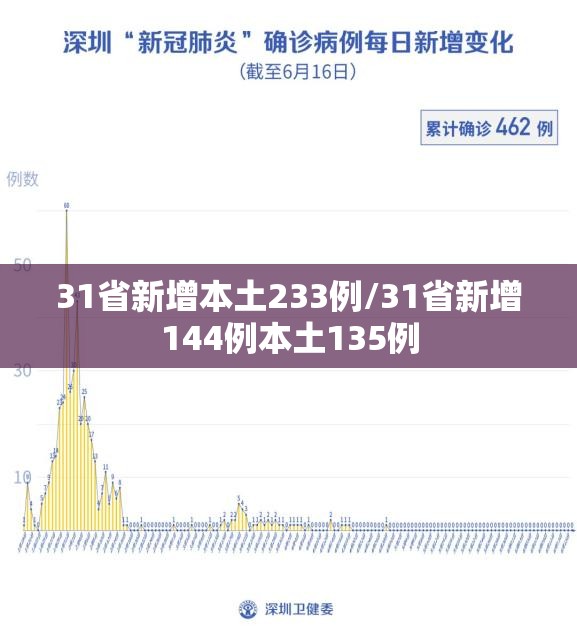 31省新增本土233例/31省新增144例本土135例