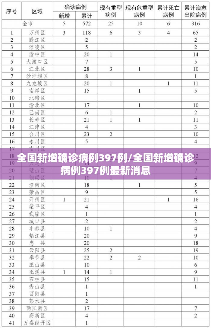 全国新增确诊病例397例/全国新增确诊病例397例最新消息