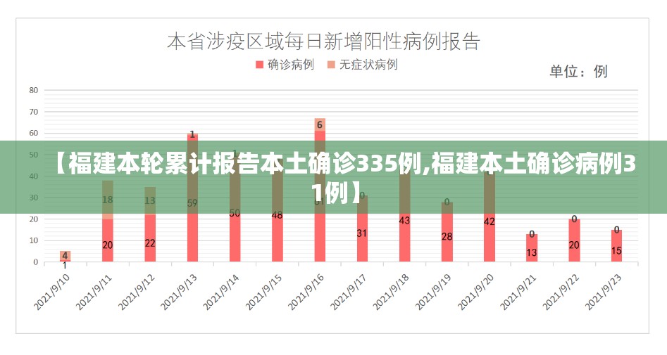【福建本轮累计报告本土确诊335例,福建本土确诊病例31例】
