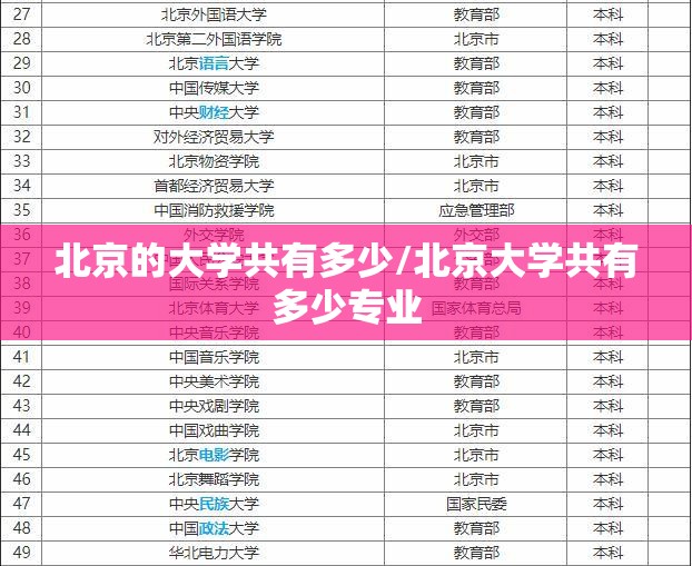 北京的大学共有多少/北京大学共有多少专业 北京的大学共有多少/北京大学共有多少专业