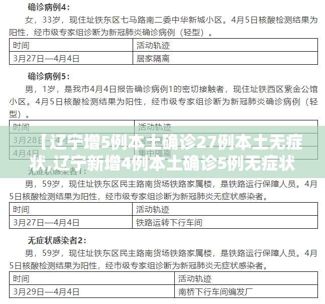 【辽宁增5例本土确诊27例本土无症状,辽宁新增4例本土确诊5例无症状轨迹】