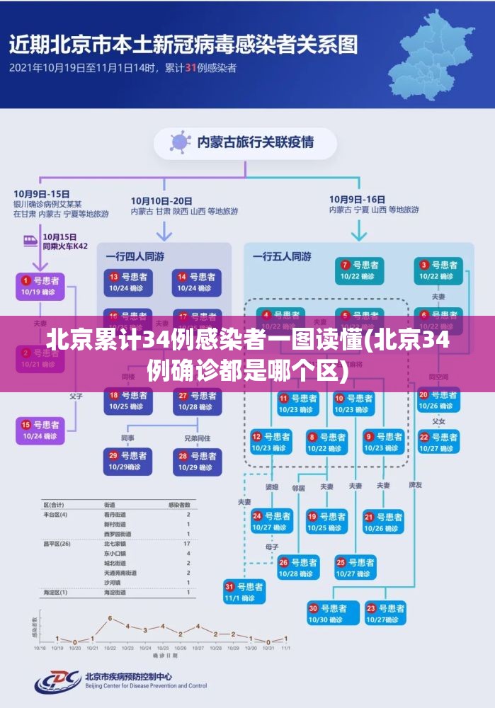 北京累计34例感染者一图读懂(北京34例确诊都是哪个区) 北京累计34例感染者一图读懂(北京34例确诊都是哪个区)