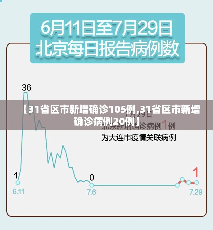 【31省区市新增确诊105例,31省区市新增确诊病例20例】 【31省区市新增确诊105例,31省区市新增确诊病例20例】