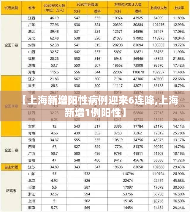【上海新增阳性病例迎来6连降,上海新增1例阳性】 【上海新增阳性病例迎来6连降,上海新增1例阳性】