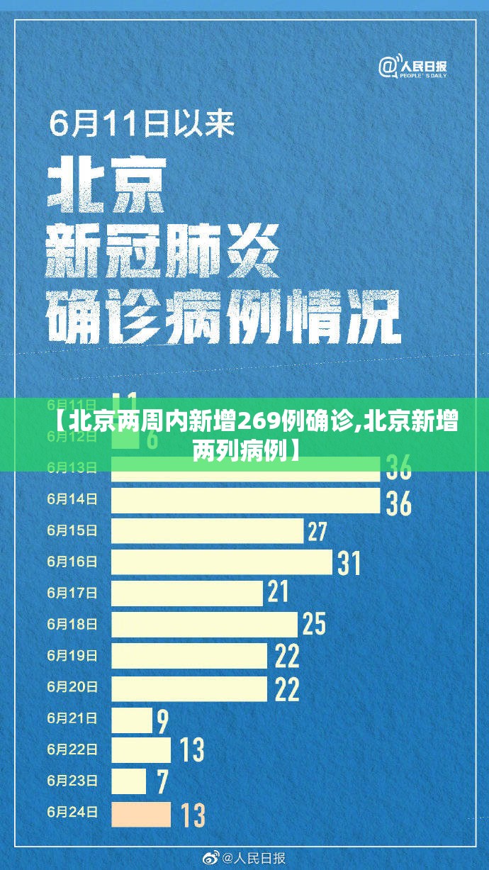 【北京两周内新增269例确诊,北京新增两列病例】 【北京两周内新增269例确诊,北京新增两列病例】