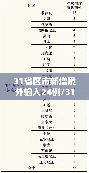 31省区市新增境外输入24例/31省区市新增境外输入12 31省区市新增境外输入24例/31省区市新增境外输入12