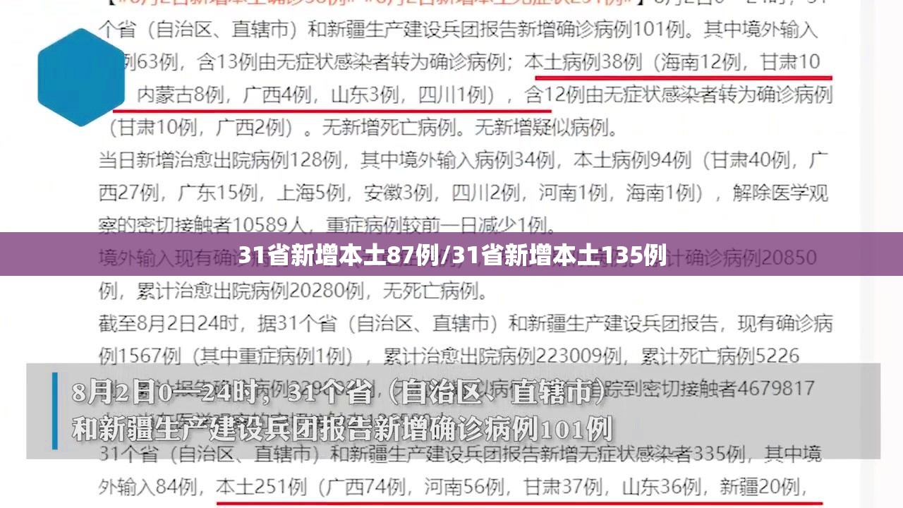 31省新增本土87例/31省新增本土135例