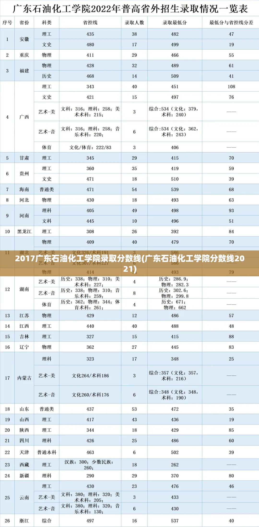 2017广东石油化工学院录取分数线(广东石油化工学院分数线2021) 2017广东石油化工学院录取分数线(广东石油化工学院分数线2021)
