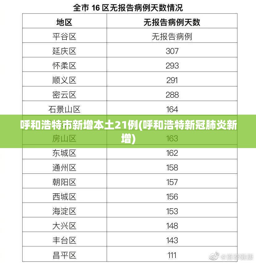 呼和浩特市新增本土21例(呼和浩特新冠肺炎新增) 呼和浩特市新增本土21例(呼和浩特新冠肺炎新增)