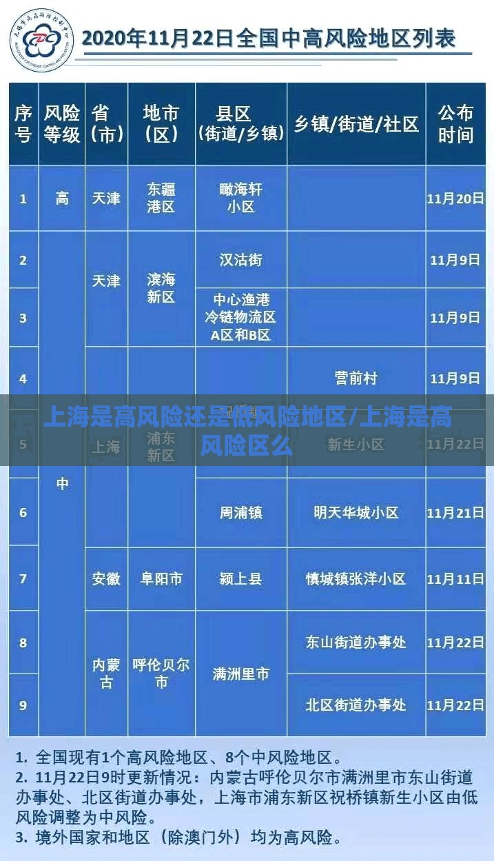 上海是高风险还是低风险地区/上海是高风险区么