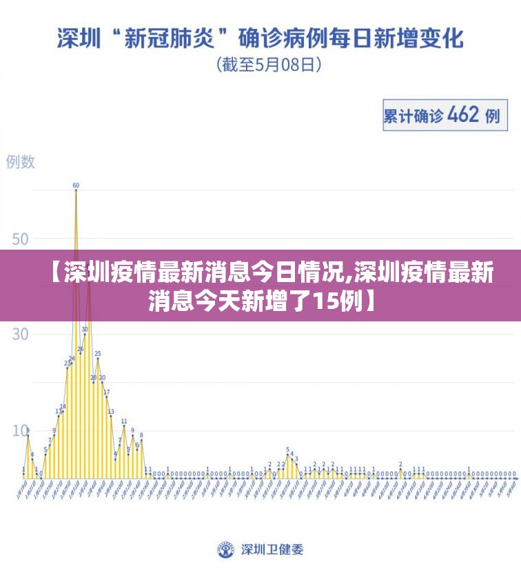 【深圳疫情最新消息今日情况,深圳疫情最新消息今天新增了15例】 【深圳疫情最新消息今日情况,深圳疫情最新消息今天新增了15例】