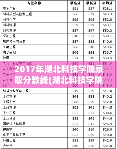2017年湖北科技学院录取分数线(湖北科技学院往年分数线)