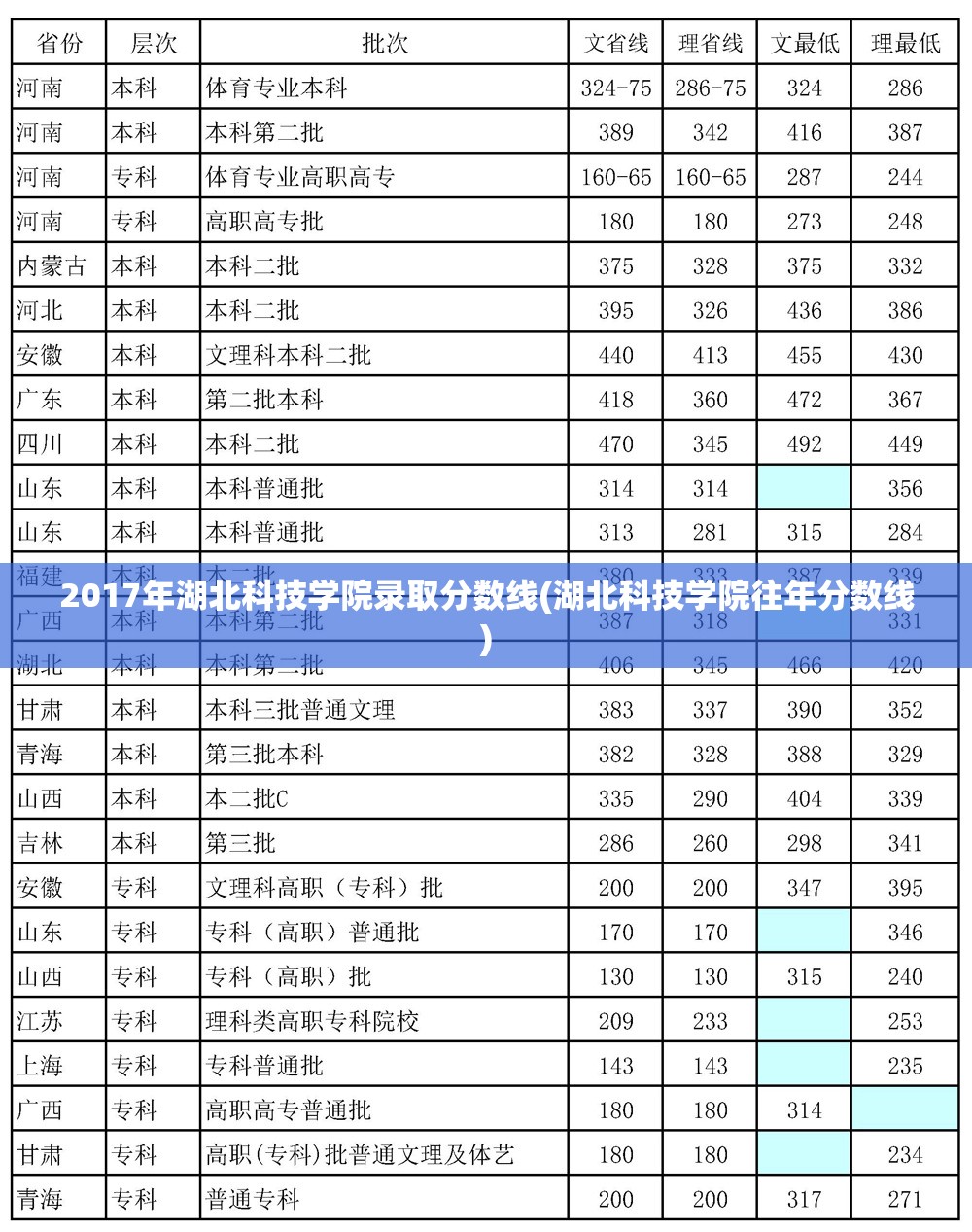 2017年湖北科技学院录取分数线(湖北科技学院往年分数线)
