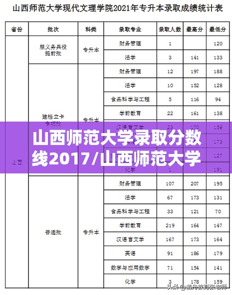 山西师范大学录取分数线2017/山西师范大学录取线2020 山西师范大学录取分数线2017/山西师范大学录取线2020