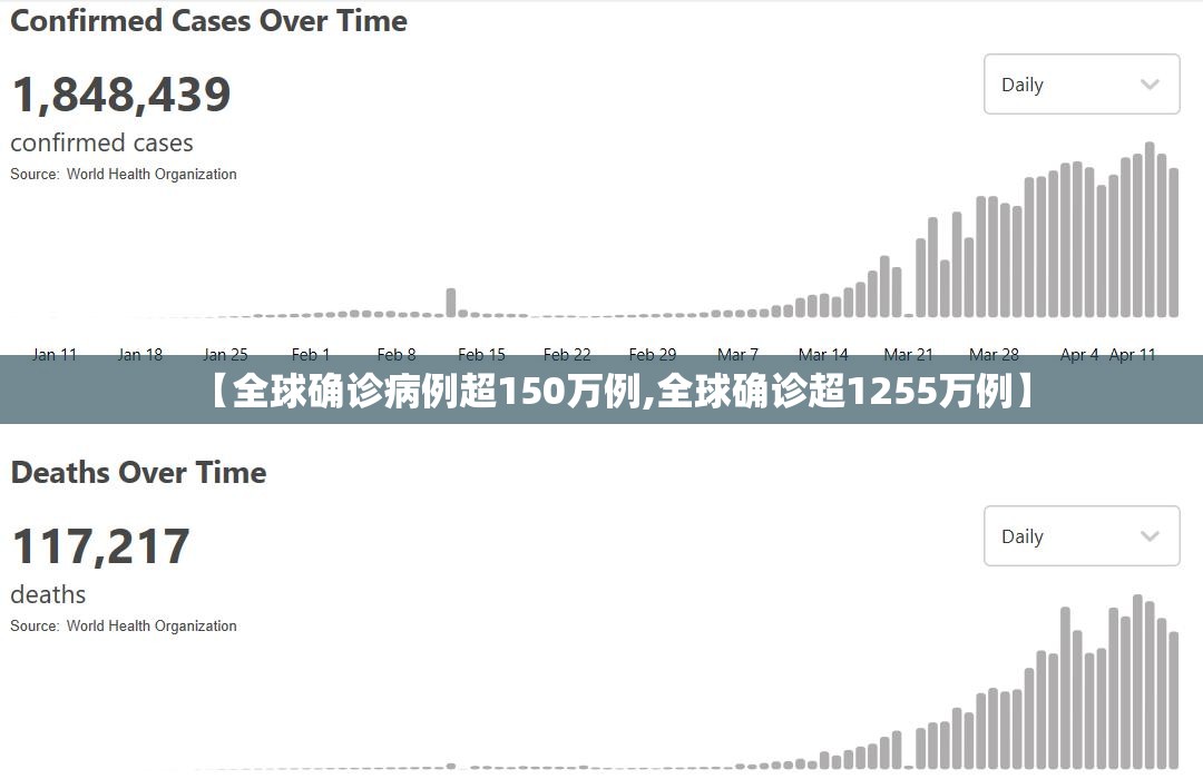 【全球确诊病例超150万例,全球确诊超1255万例】 【全球确诊病例超150万例,全球确诊超1255万例】