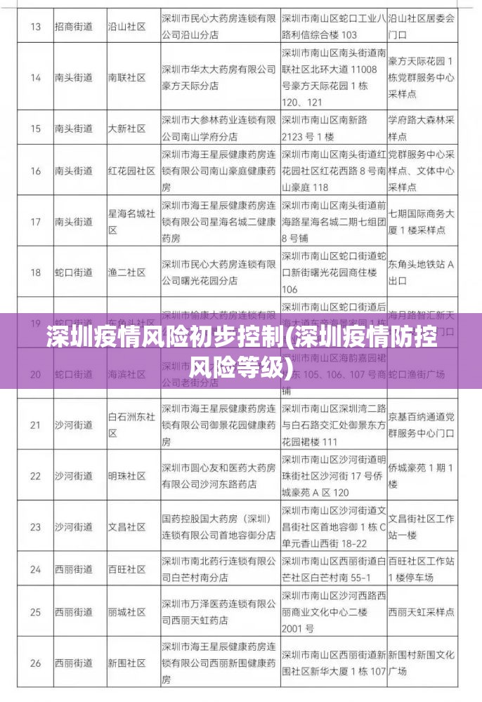 深圳疫情风险初步控制(深圳疫情防控风险等级) 深圳疫情风险初步控制(深圳疫情防控风险等级)