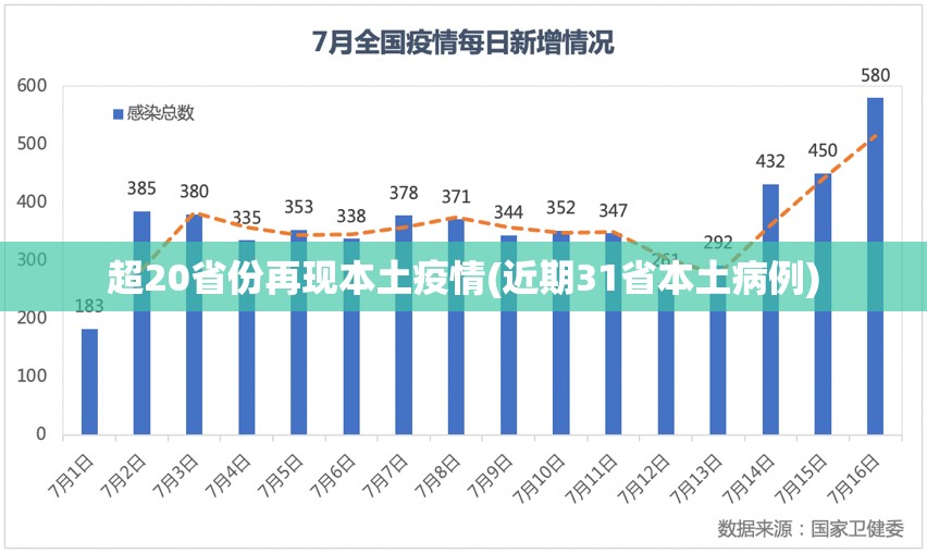 超20省份再现本土疫情(近期31省本土病例) 超20省份再现本土疫情(近期31省本土病例)
