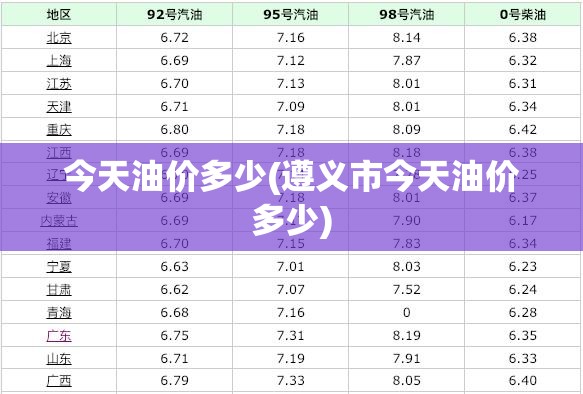 今天油价多少(遵义市今天油价多少) 今天油价多少(遵义市今天油价多少)