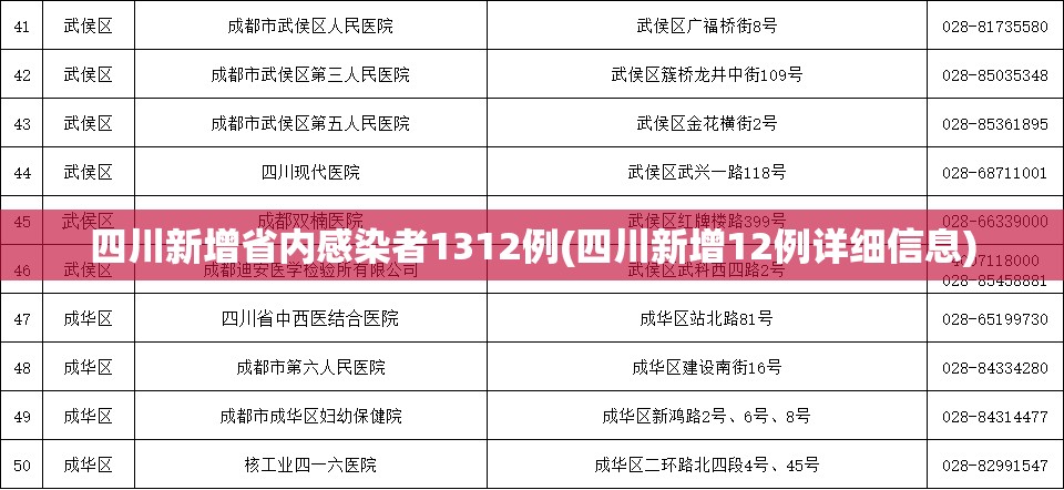 四川新增省内感染者1312例(四川新增12例详细信息)
