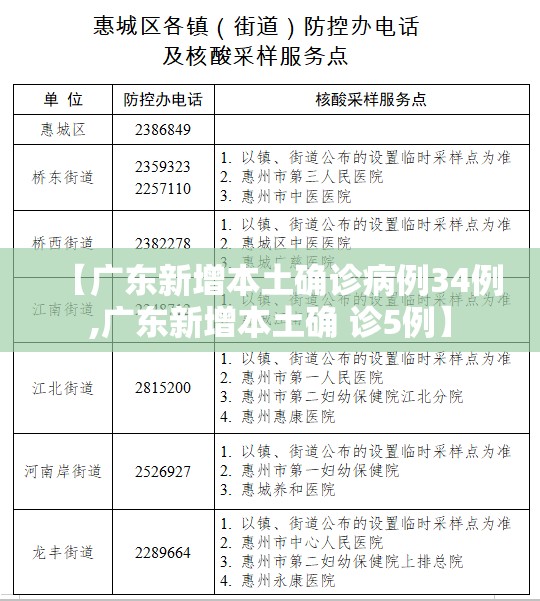 【广东新增本土确诊病例34例,广东新增本土确 诊5例】 【广东新增本土确诊病例34例,广东新增本土确 诊5例】