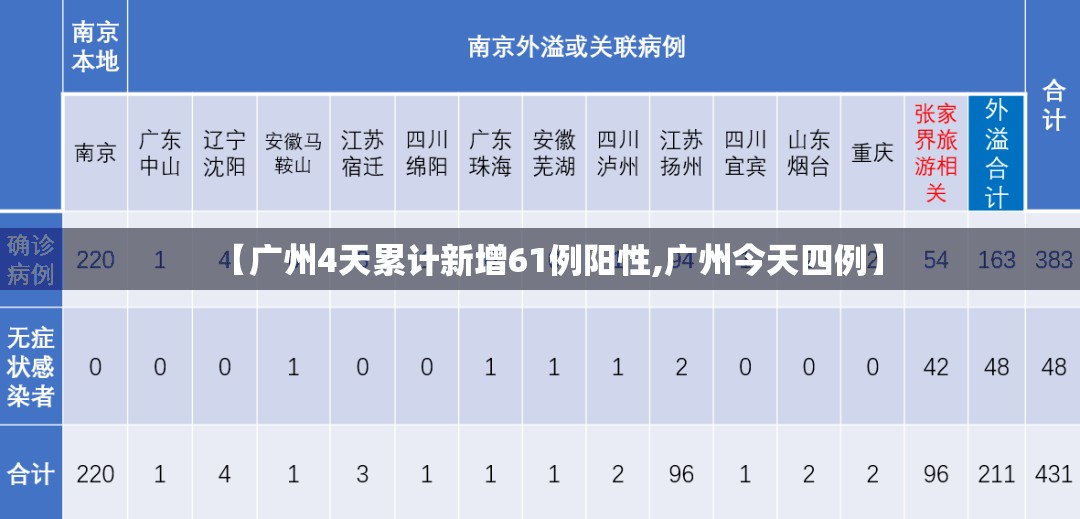 【广州4天累计新增61例阳性,广州今天四例】 【广州4天累计新增61例阳性,广州今天四例】