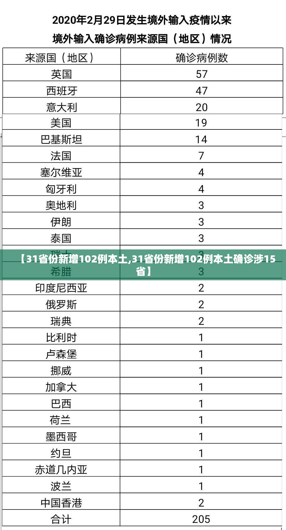 【31省份新增102例本土,31省份新增102例本土确诊涉15省】 【31省份新增102例本土,31省份新增102例本土确诊涉15省】