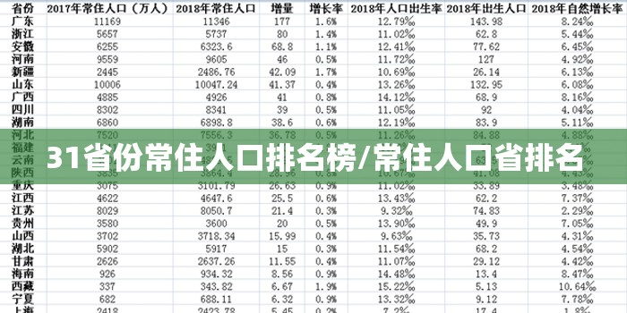 31省份常住人口排名榜/常住人口省排名