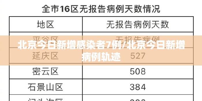 北京今日新增感染者7例/北京今日新增病例轨迹