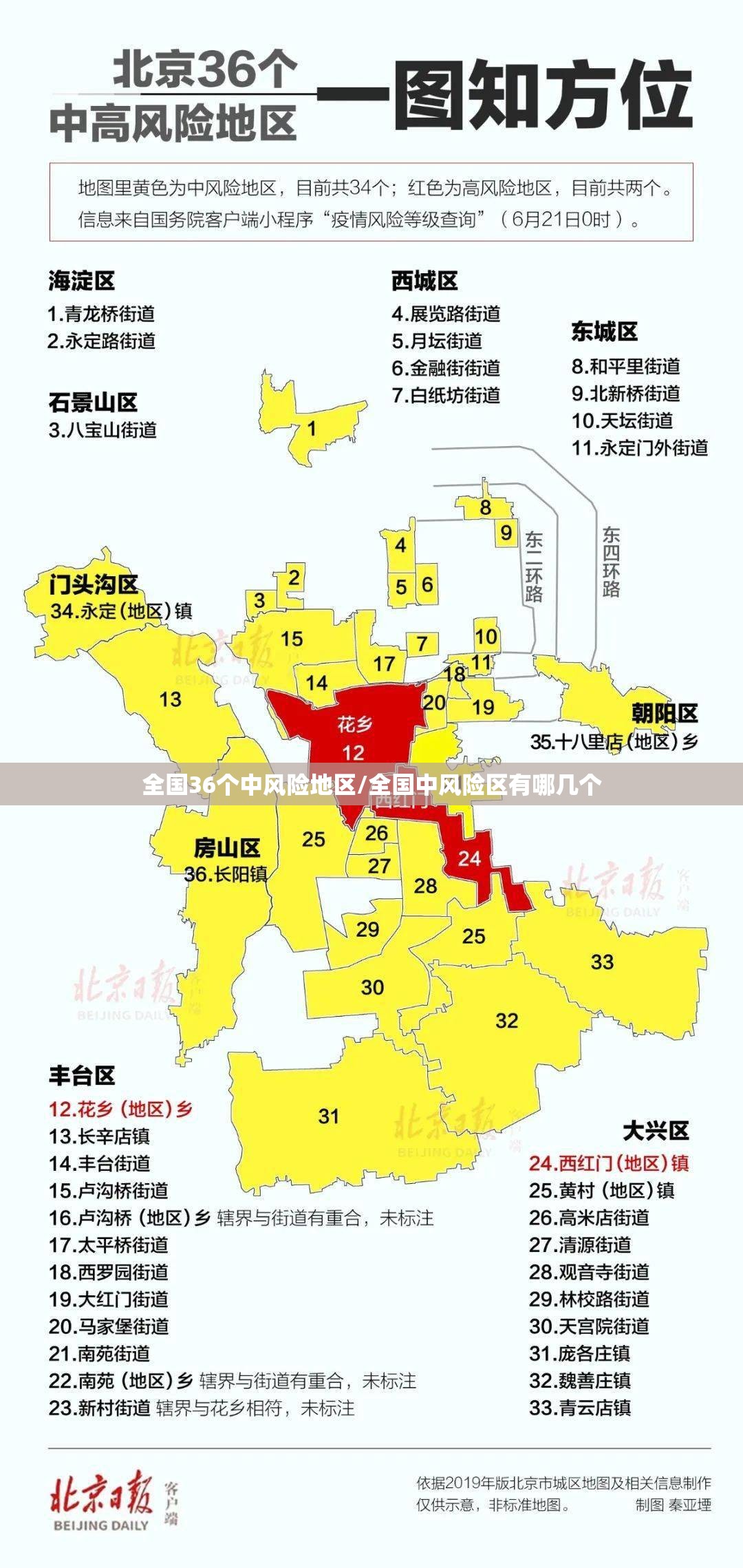全国36个中风险地区/全国中风险区有哪几个