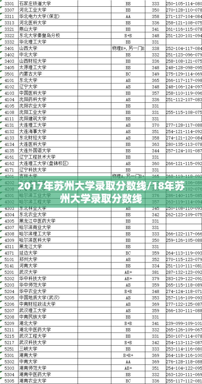 2017年苏州大学录取分数线/18年苏州大学录取分数线 2017年苏州大学录取分数线/18年苏州大学录取分数线