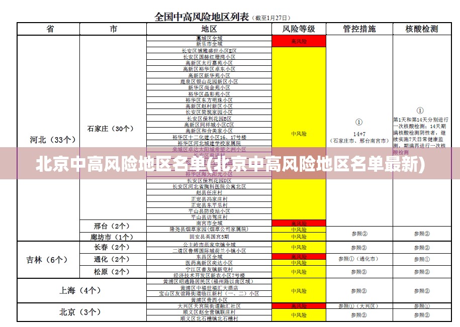 北京中高风险地区名单(北京中高风险地区名单最新)