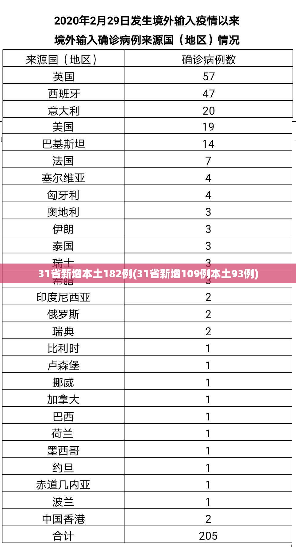 31省新增本土182例(31省新增109例本土93例) 31省新增本土182例(31省新增109例本土93例)