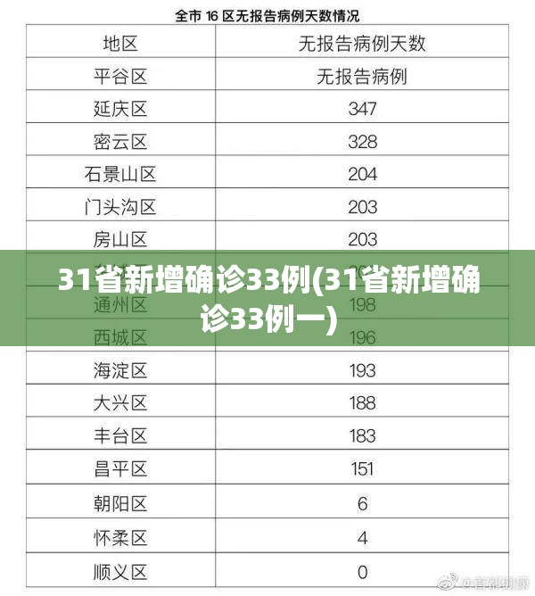 31省新增确诊33例(31省新增确诊33例一)