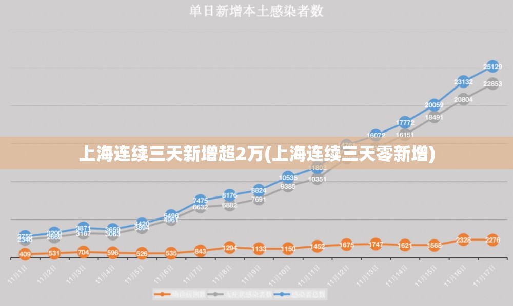 上海连续三天新增超2万(上海连续三天零新增) 上海连续三天新增超2万(上海连续三天零新增)