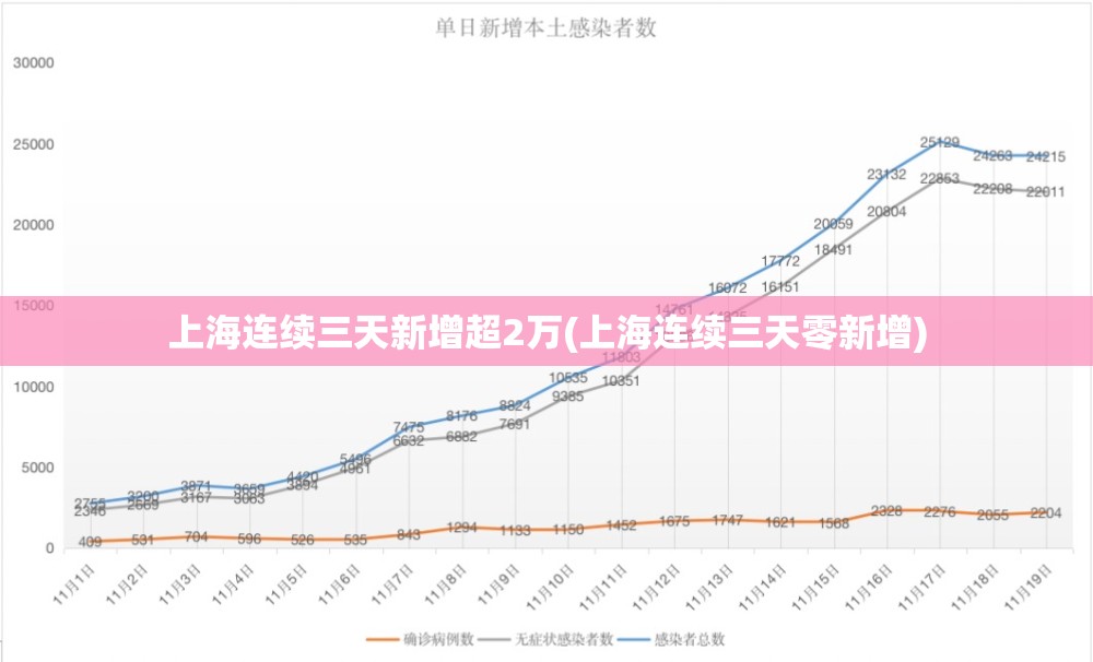上海连续三天新增超2万(上海连续三天零新增) 上海连续三天新增超2万(上海连续三天零新增)