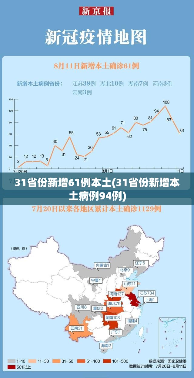 31省份新增61例本土(31省份新增本土病例94例) 31省份新增61例本土(31省份新增本土病例94例)