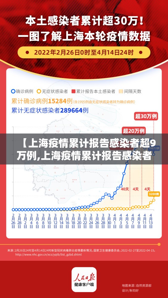 【上海疫情累计报告感染者超9万例,上海疫情累计报告感染者超9万例吗】