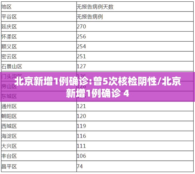北京新增1例确诊:曾5次核检阴性/北京新增1例确诊 4 北京新增1例确诊:曾5次核检阴性/北京新增1例确诊 4