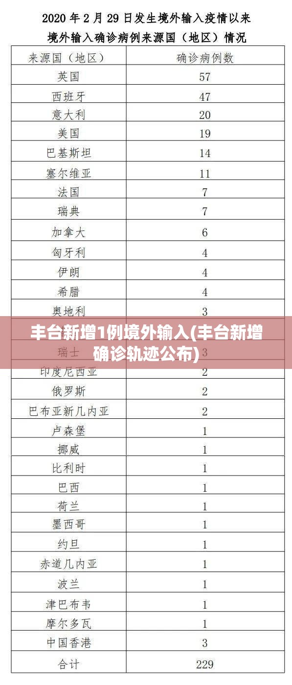 丰台新增1例境外输入(丰台新增确诊轨迹公布) 丰台新增1例境外输入(丰台新增确诊轨迹公布)