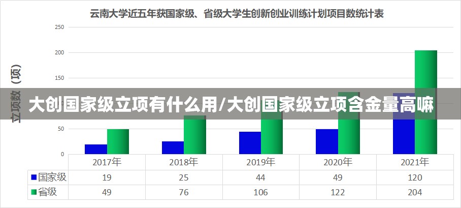 大创国家级立项有什么用/大创国家级立项含金量高嘛 大创国家级立项有什么用/大创国家级立项含金量高嘛