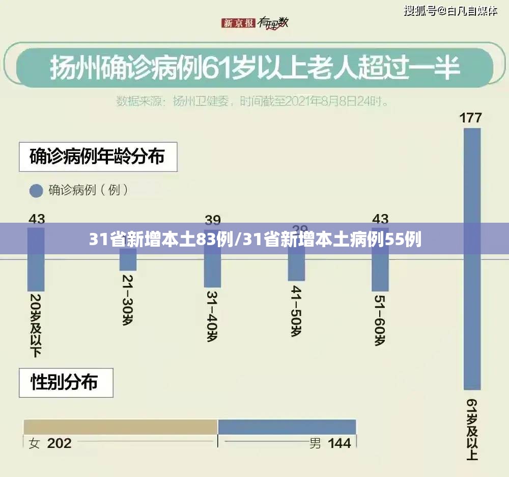 31省新增本土83例/31省新增本土病例55例 31省新增本土83例/31省新增本土病例55例