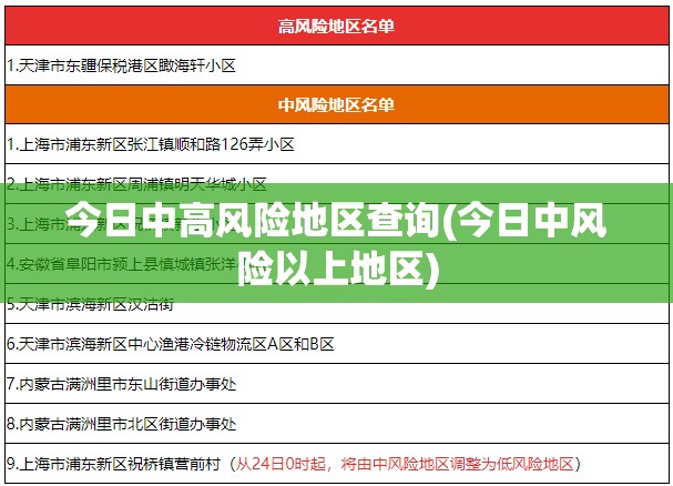 今日中高风险地区查询(今日中风险以上地区) 今日中高风险地区查询(今日中风险以上地区)