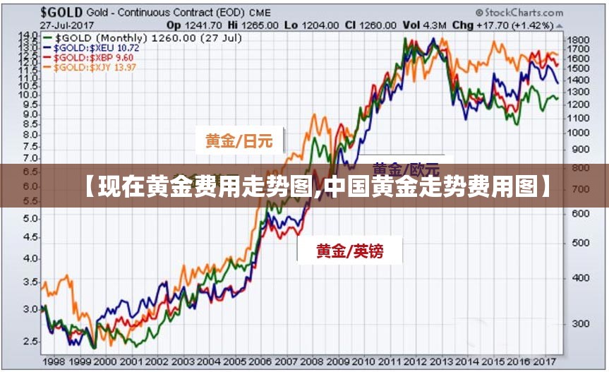 【现在黄金费用走势图,中国黄金走势费用图】 【现在黄金费用走势图,中国黄金走势费用图】
