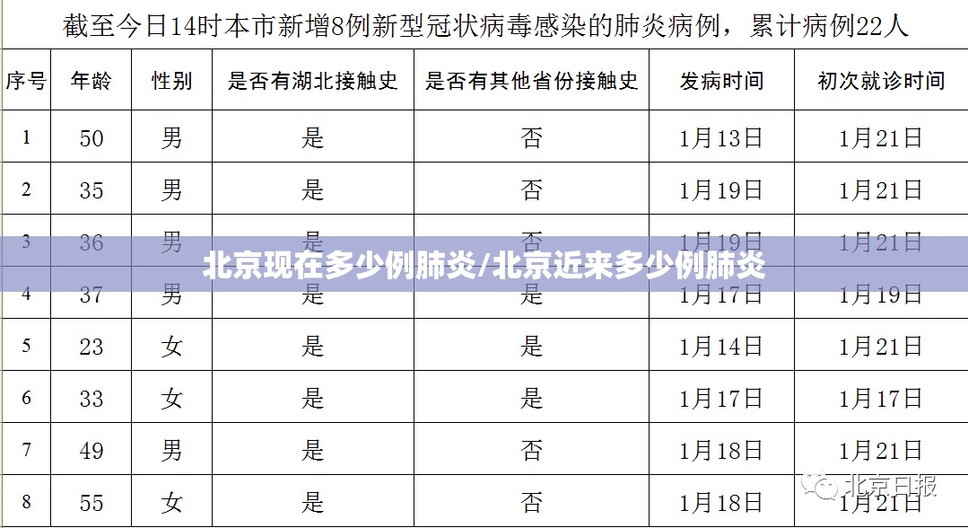 北京现在多少例肺炎/北京近来多少例肺炎