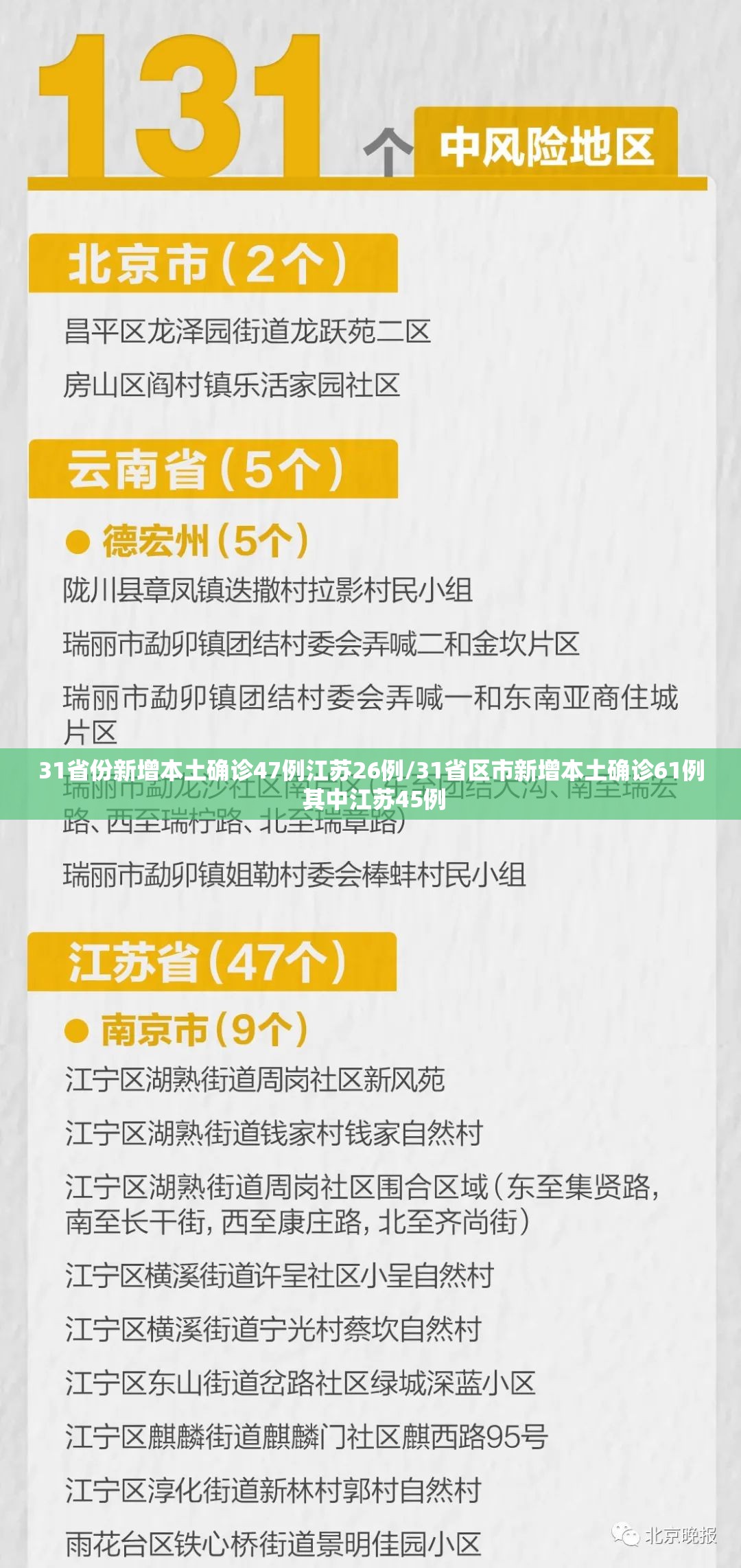 31省份新增本土确诊47例江苏26例/31省区市新增本土确诊61例 其中江苏45例